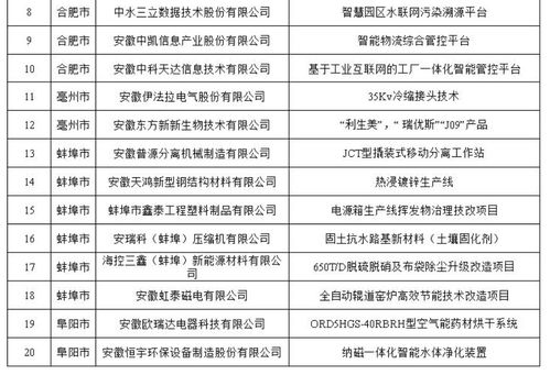 安徽印發“五個一百”案例通知，大力推廣工業節能產品與技術